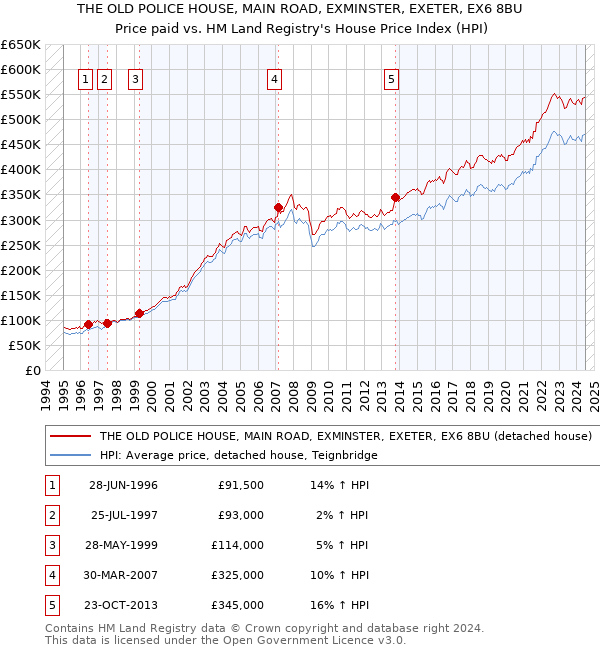 THE OLD POLICE HOUSE, MAIN ROAD, EXMINSTER, EXETER, EX6 8BU: Price paid vs HM Land Registry's House Price Index