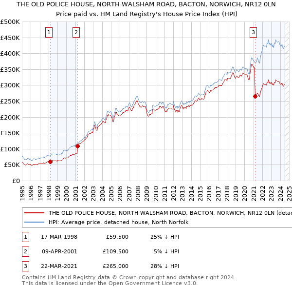 THE OLD POLICE HOUSE, NORTH WALSHAM ROAD, BACTON, NORWICH, NR12 0LN: Price paid vs HM Land Registry's House Price Index