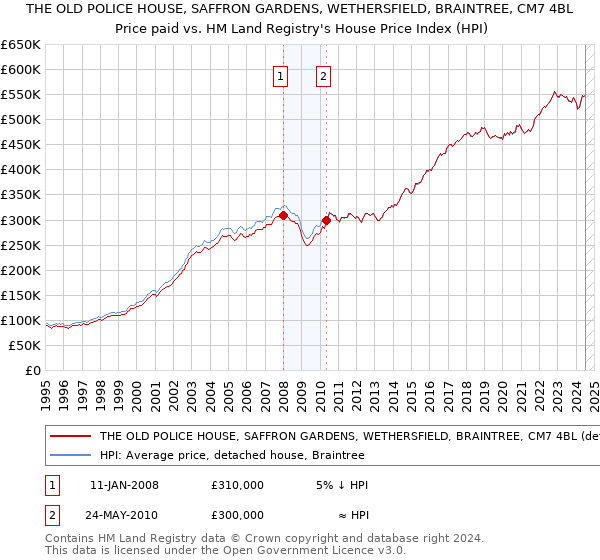 THE OLD POLICE HOUSE, SAFFRON GARDENS, WETHERSFIELD, BRAINTREE, CM7 4BL: Price paid vs HM Land Registry's House Price Index