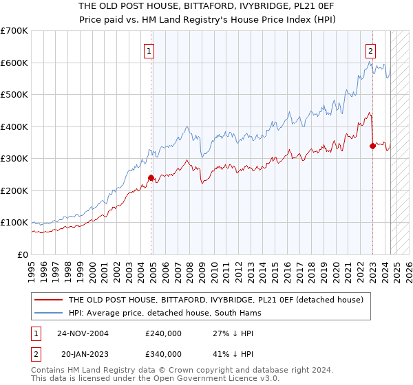 THE OLD POST HOUSE, BITTAFORD, IVYBRIDGE, PL21 0EF: Price paid vs HM Land Registry's House Price Index