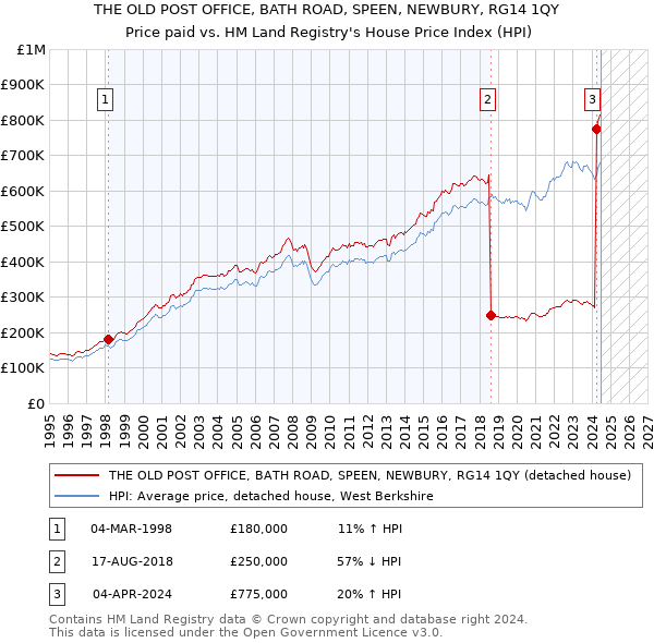 THE OLD POST OFFICE, BATH ROAD, SPEEN, NEWBURY, RG14 1QY: Price paid vs HM Land Registry's House Price Index