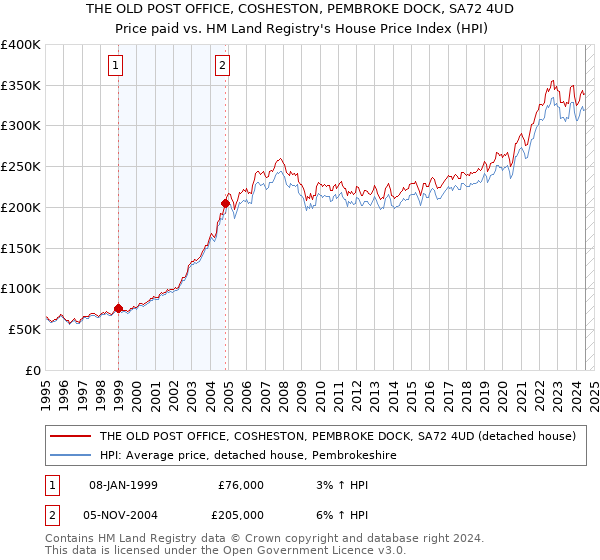 THE OLD POST OFFICE, COSHESTON, PEMBROKE DOCK, SA72 4UD: Price paid vs HM Land Registry's House Price Index