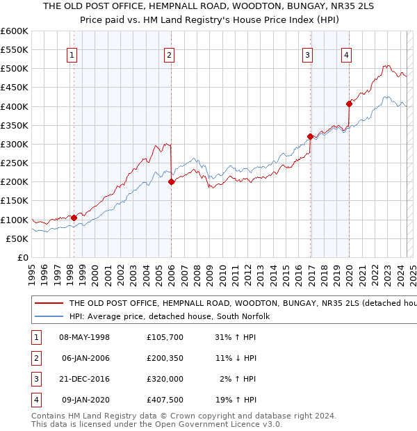 THE OLD POST OFFICE, HEMPNALL ROAD, WOODTON, BUNGAY, NR35 2LS: Price paid vs HM Land Registry's House Price Index