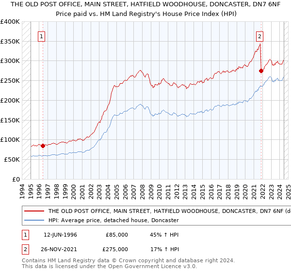 THE OLD POST OFFICE, MAIN STREET, HATFIELD WOODHOUSE, DONCASTER, DN7 6NF: Price paid vs HM Land Registry's House Price Index