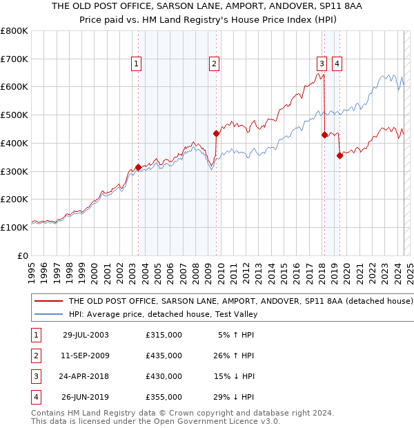 THE OLD POST OFFICE, SARSON LANE, AMPORT, ANDOVER, SP11 8AA: Price paid vs HM Land Registry's House Price Index