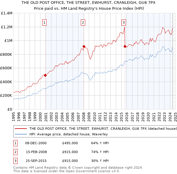 THE OLD POST OFFICE, THE STREET, EWHURST, CRANLEIGH, GU6 7PX: Price paid vs HM Land Registry's House Price Index