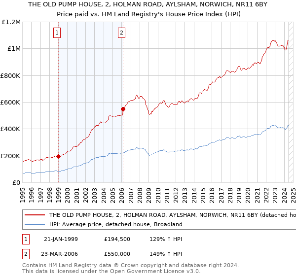 THE OLD PUMP HOUSE, 2, HOLMAN ROAD, AYLSHAM, NORWICH, NR11 6BY: Price paid vs HM Land Registry's House Price Index