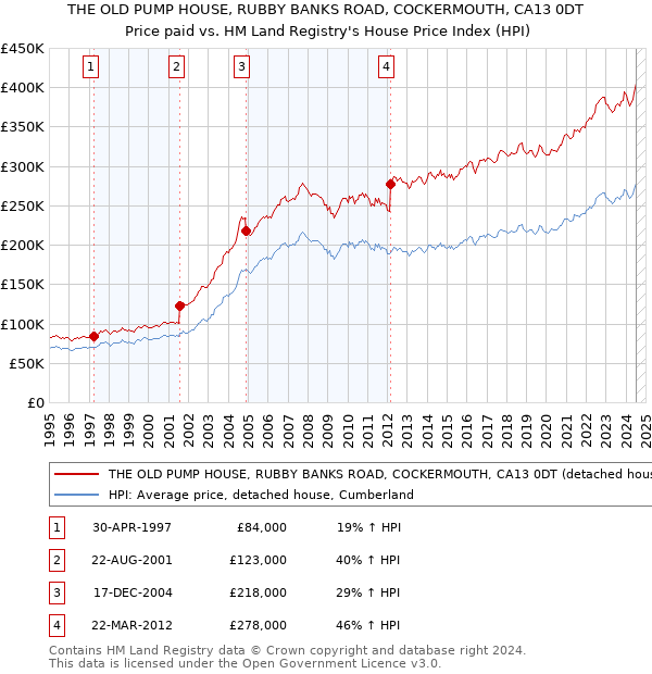 THE OLD PUMP HOUSE, RUBBY BANKS ROAD, COCKERMOUTH, CA13 0DT: Price paid vs HM Land Registry's House Price Index