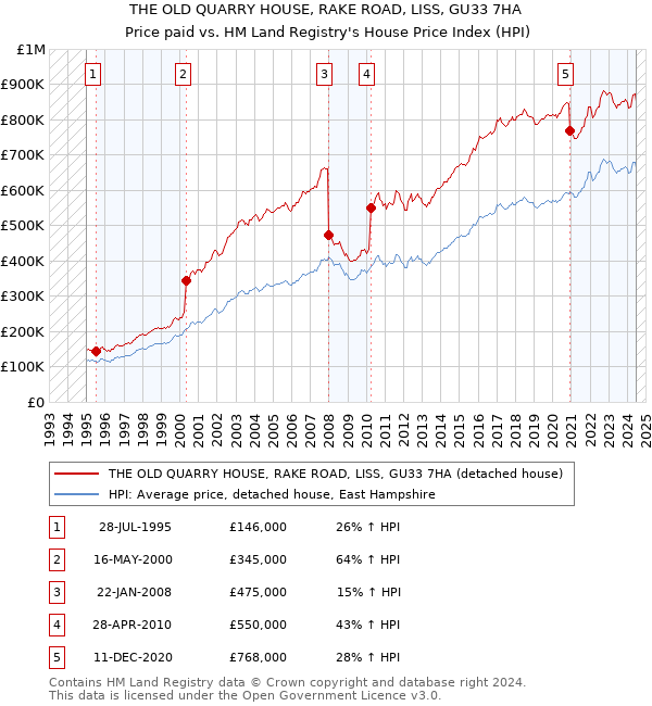 THE OLD QUARRY HOUSE, RAKE ROAD, LISS, GU33 7HA: Price paid vs HM Land Registry's House Price Index