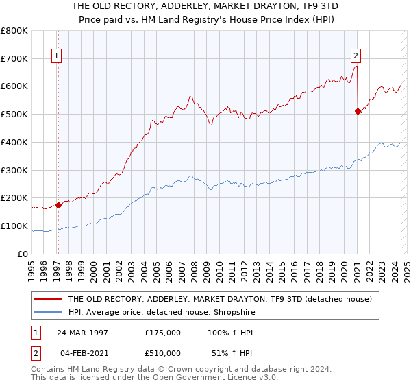 THE OLD RECTORY, ADDERLEY, MARKET DRAYTON, TF9 3TD: Price paid vs HM Land Registry's House Price Index