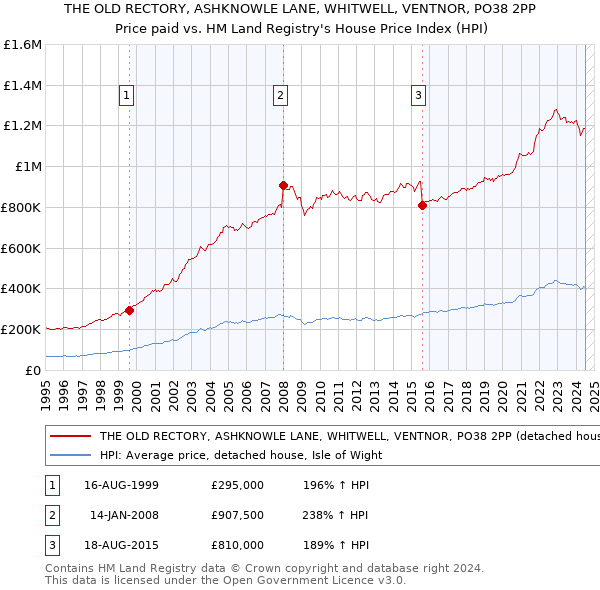 THE OLD RECTORY, ASHKNOWLE LANE, WHITWELL, VENTNOR, PO38 2PP: Price paid vs HM Land Registry's House Price Index