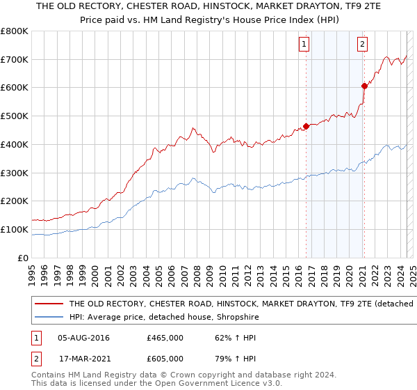 THE OLD RECTORY, CHESTER ROAD, HINSTOCK, MARKET DRAYTON, TF9 2TE: Price paid vs HM Land Registry's House Price Index