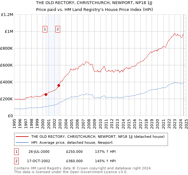 THE OLD RECTORY, CHRISTCHURCH, NEWPORT, NP18 1JJ: Price paid vs HM Land Registry's House Price Index