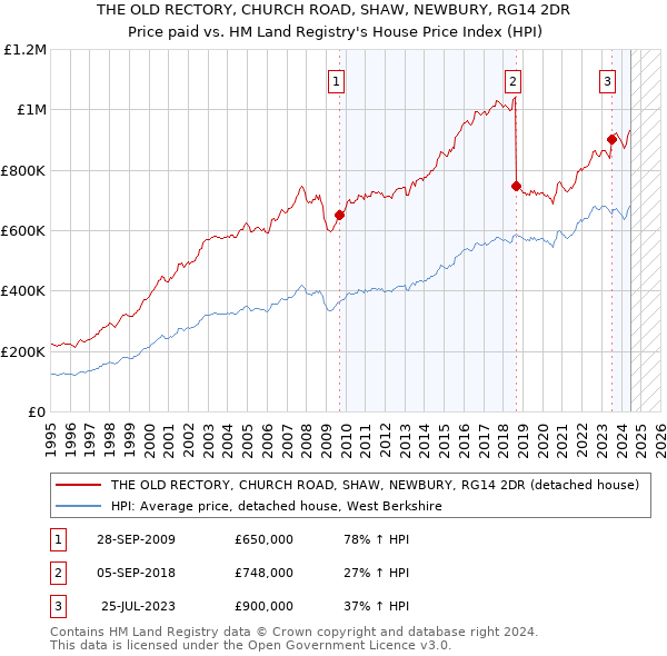 THE OLD RECTORY, CHURCH ROAD, SHAW, NEWBURY, RG14 2DR: Price paid vs HM Land Registry's House Price Index