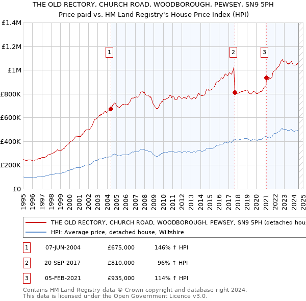 THE OLD RECTORY, CHURCH ROAD, WOODBOROUGH, PEWSEY, SN9 5PH: Price paid vs HM Land Registry's House Price Index