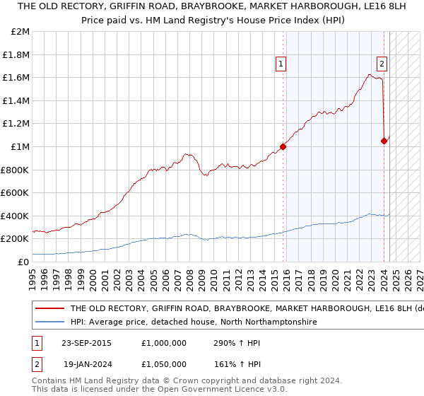 THE OLD RECTORY, GRIFFIN ROAD, BRAYBROOKE, MARKET HARBOROUGH, LE16 8LH: Price paid vs HM Land Registry's House Price Index