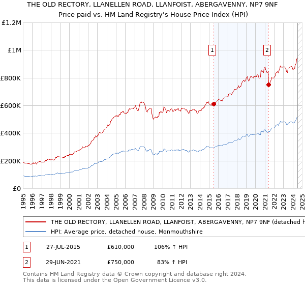 THE OLD RECTORY, LLANELLEN ROAD, LLANFOIST, ABERGAVENNY, NP7 9NF: Price paid vs HM Land Registry's House Price Index