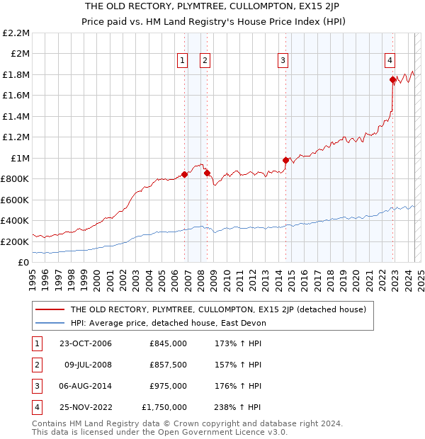 THE OLD RECTORY, PLYMTREE, CULLOMPTON, EX15 2JP: Price paid vs HM Land Registry's House Price Index