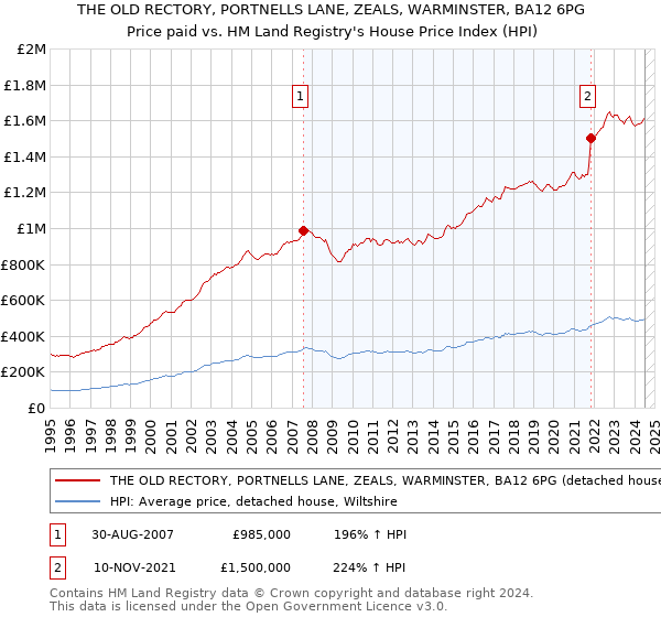 THE OLD RECTORY, PORTNELLS LANE, ZEALS, WARMINSTER, BA12 6PG: Price paid vs HM Land Registry's House Price Index