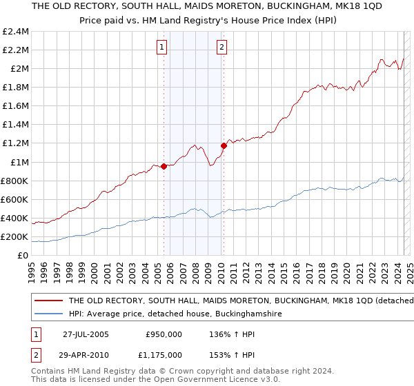 THE OLD RECTORY, SOUTH HALL, MAIDS MORETON, BUCKINGHAM, MK18 1QD: Price paid vs HM Land Registry's House Price Index