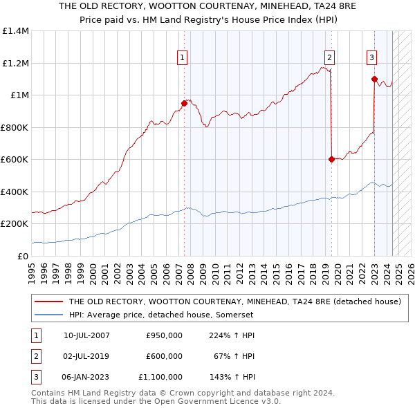 THE OLD RECTORY, WOOTTON COURTENAY, MINEHEAD, TA24 8RE: Price paid vs HM Land Registry's House Price Index