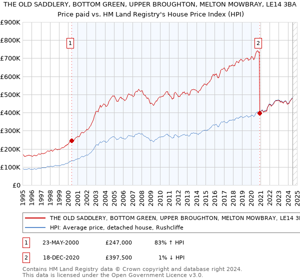 THE OLD SADDLERY, BOTTOM GREEN, UPPER BROUGHTON, MELTON MOWBRAY, LE14 3BA: Price paid vs HM Land Registry's House Price Index