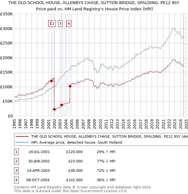 THE OLD SCHOOL HOUSE, ALLENBYS CHASE, SUTTON BRIDGE, SPALDING, PE12 9SY: Price paid vs HM Land Registry's House Price Index