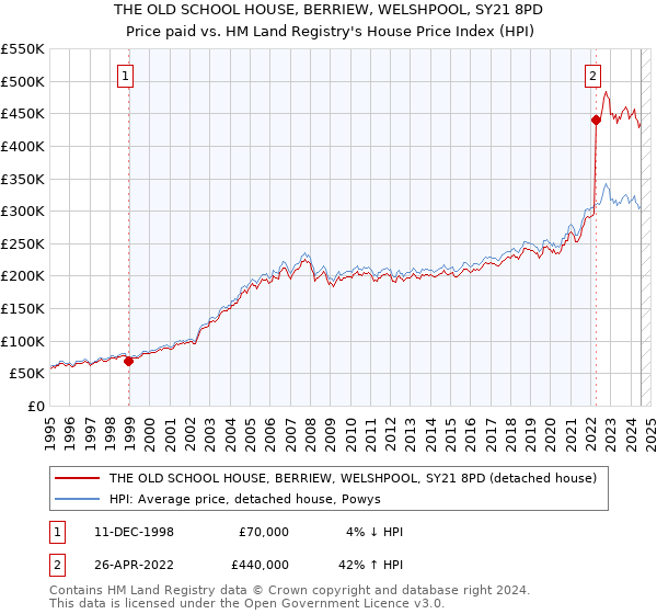 THE OLD SCHOOL HOUSE, BERRIEW, WELSHPOOL, SY21 8PD: Price paid vs HM Land Registry's House Price Index