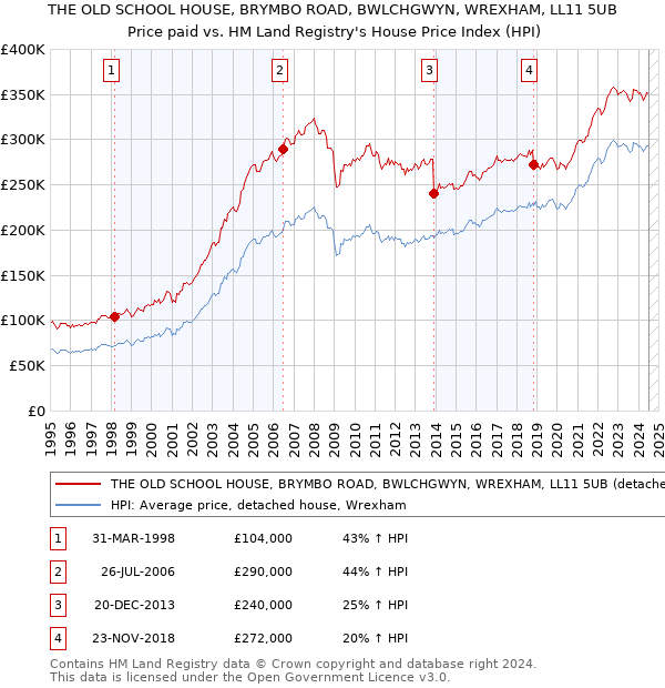 THE OLD SCHOOL HOUSE, BRYMBO ROAD, BWLCHGWYN, WREXHAM, LL11 5UB: Price paid vs HM Land Registry's House Price Index