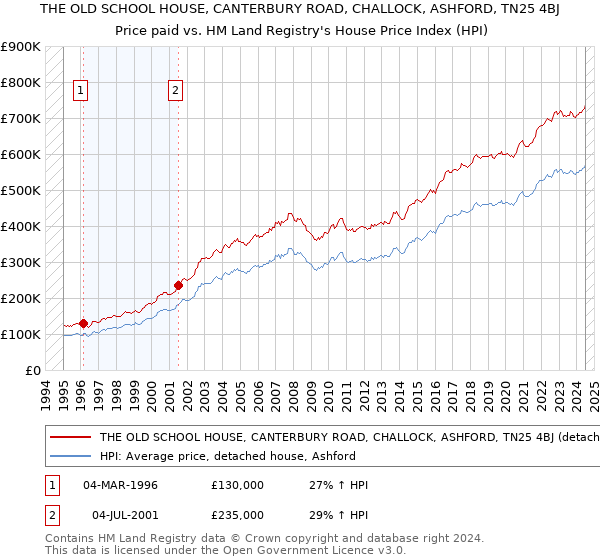 THE OLD SCHOOL HOUSE, CANTERBURY ROAD, CHALLOCK, ASHFORD, TN25 4BJ: Price paid vs HM Land Registry's House Price Index