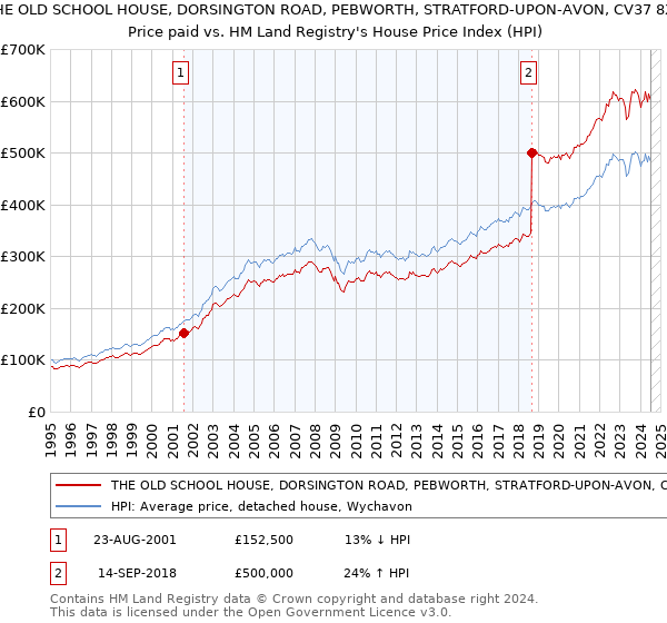 THE OLD SCHOOL HOUSE, DORSINGTON ROAD, PEBWORTH, STRATFORD-UPON-AVON, CV37 8XB: Price paid vs HM Land Registry's House Price Index