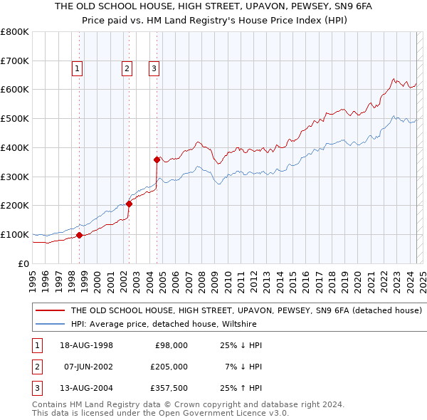 THE OLD SCHOOL HOUSE, HIGH STREET, UPAVON, PEWSEY, SN9 6FA: Price paid vs HM Land Registry's House Price Index