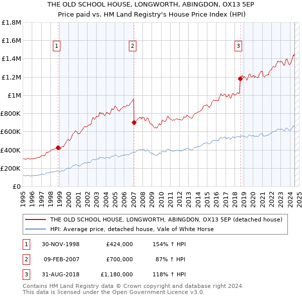 THE OLD SCHOOL HOUSE, LONGWORTH, ABINGDON, OX13 5EP: Price paid vs HM Land Registry's House Price Index