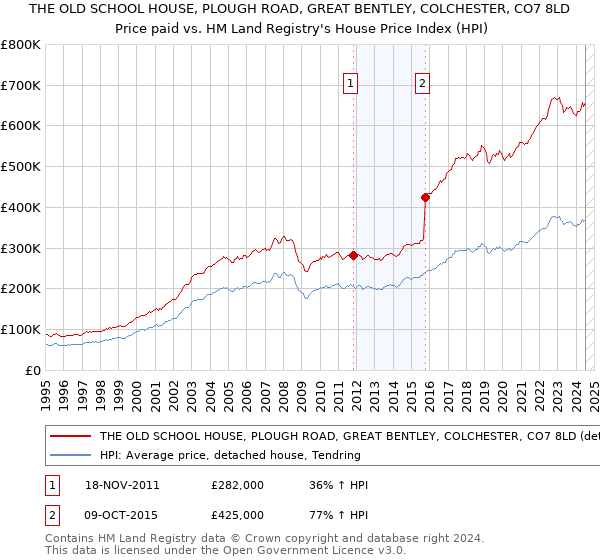 THE OLD SCHOOL HOUSE, PLOUGH ROAD, GREAT BENTLEY, COLCHESTER, CO7 8LD: Price paid vs HM Land Registry's House Price Index