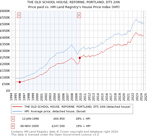 THE OLD SCHOOL HOUSE, REFORNE, PORTLAND, DT5 2AN: Price paid vs HM Land Registry's House Price Index