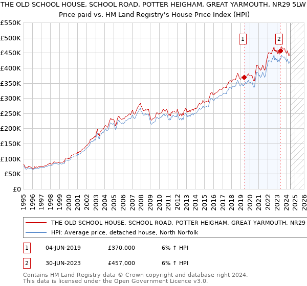 THE OLD SCHOOL HOUSE, SCHOOL ROAD, POTTER HEIGHAM, GREAT YARMOUTH, NR29 5LW: Price paid vs HM Land Registry's House Price Index