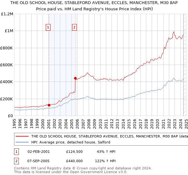 THE OLD SCHOOL HOUSE, STABLEFORD AVENUE, ECCLES, MANCHESTER, M30 8AP: Price paid vs HM Land Registry's House Price Index