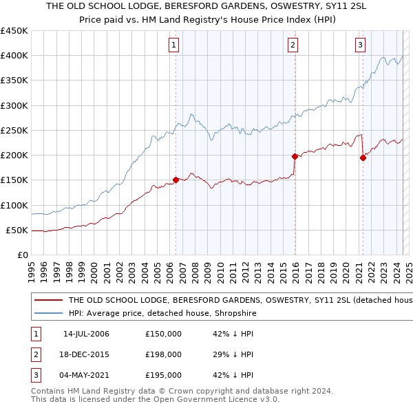 THE OLD SCHOOL LODGE, BERESFORD GARDENS, OSWESTRY, SY11 2SL: Price paid vs HM Land Registry's House Price Index