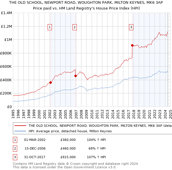 THE OLD SCHOOL, NEWPORT ROAD, WOUGHTON PARK, MILTON KEYNES, MK6 3AP: Price paid vs HM Land Registry's House Price Index