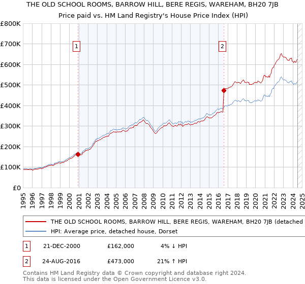 THE OLD SCHOOL ROOMS, BARROW HILL, BERE REGIS, WAREHAM, BH20 7JB: Price paid vs HM Land Registry's House Price Index