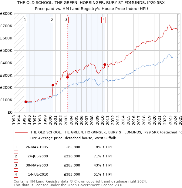 THE OLD SCHOOL, THE GREEN, HORRINGER, BURY ST EDMUNDS, IP29 5RX: Price paid vs HM Land Registry's House Price Index