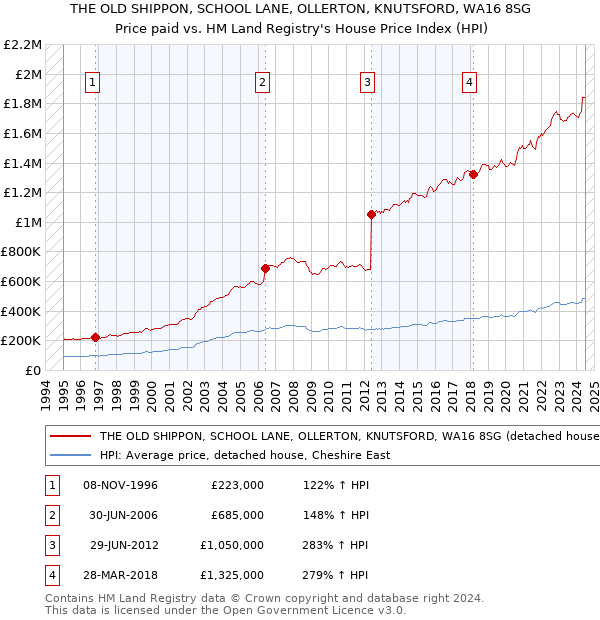 THE OLD SHIPPON, SCHOOL LANE, OLLERTON, KNUTSFORD, WA16 8SG: Price paid vs HM Land Registry's House Price Index