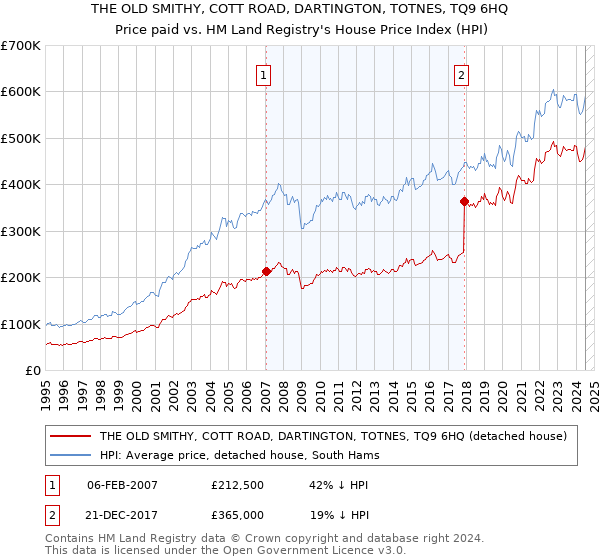 THE OLD SMITHY, COTT ROAD, DARTINGTON, TOTNES, TQ9 6HQ: Price paid vs HM Land Registry's House Price Index