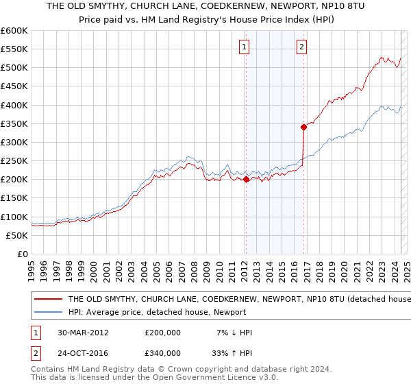 THE OLD SMYTHY, CHURCH LANE, COEDKERNEW, NEWPORT, NP10 8TU: Price paid vs HM Land Registry's House Price Index