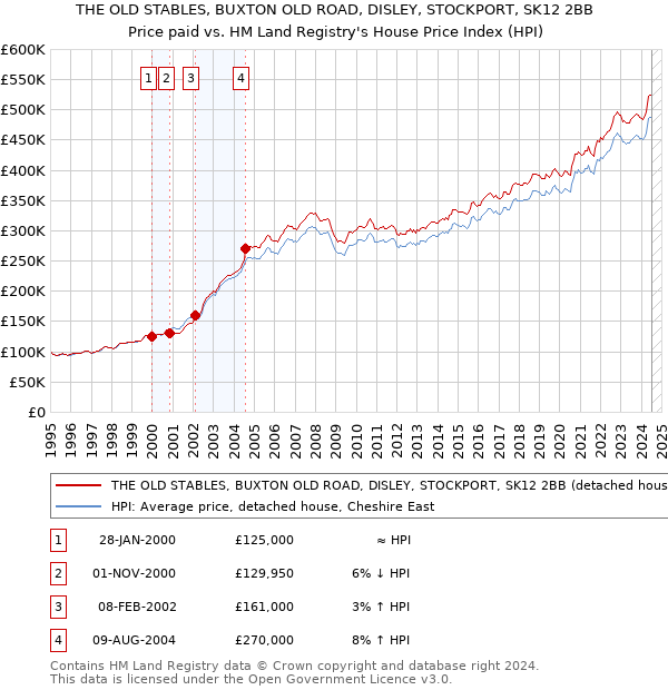 THE OLD STABLES, BUXTON OLD ROAD, DISLEY, STOCKPORT, SK12 2BB: Price paid vs HM Land Registry's House Price Index