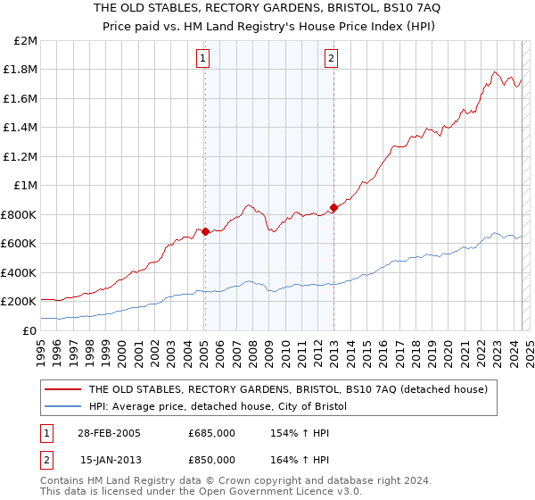 THE OLD STABLES, RECTORY GARDENS, BRISTOL, BS10 7AQ: Price paid vs HM Land Registry's House Price Index