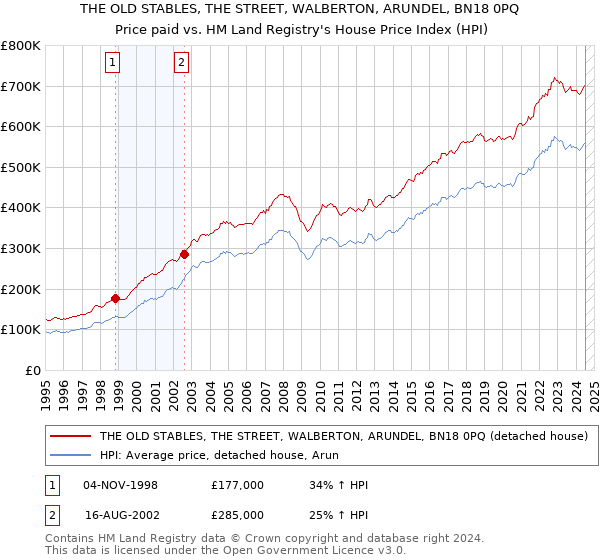 THE OLD STABLES, THE STREET, WALBERTON, ARUNDEL, BN18 0PQ: Price paid vs HM Land Registry's House Price Index