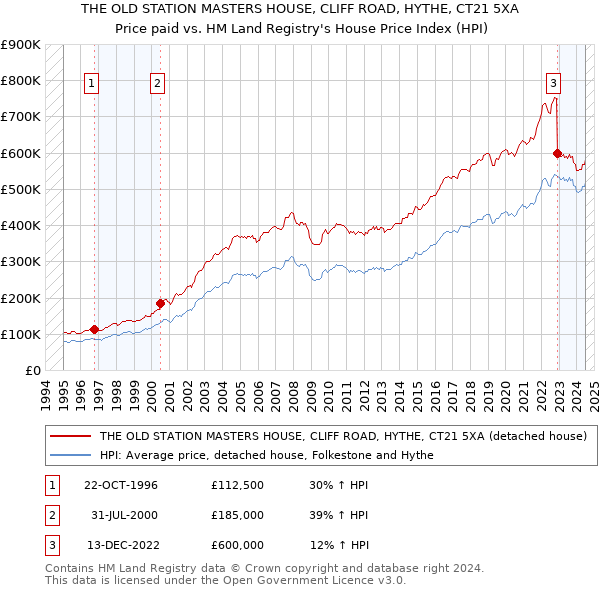 THE OLD STATION MASTERS HOUSE, CLIFF ROAD, HYTHE, CT21 5XA: Price paid vs HM Land Registry's House Price Index