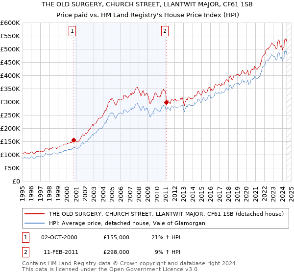 THE OLD SURGERY, CHURCH STREET, LLANTWIT MAJOR, CF61 1SB: Price paid vs HM Land Registry's House Price Index