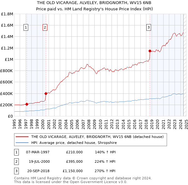 THE OLD VICARAGE, ALVELEY, BRIDGNORTH, WV15 6NB: Price paid vs HM Land Registry's House Price Index